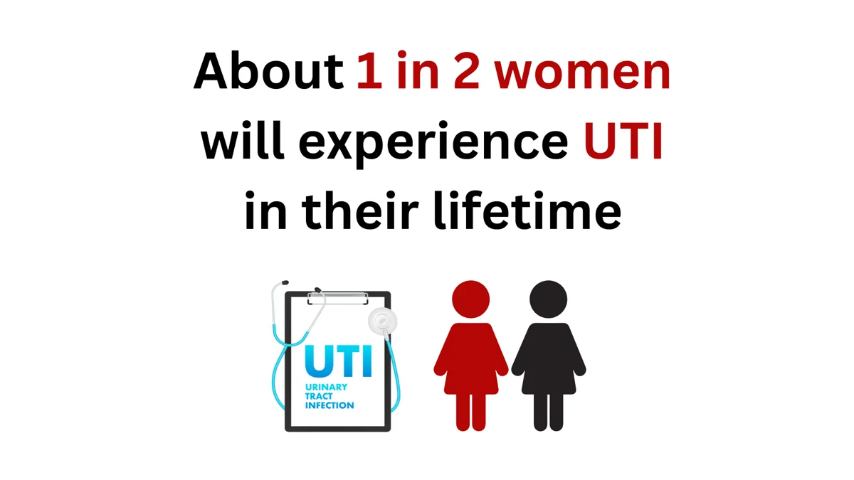 1 in 2 women will experience UTI in their lifetime.