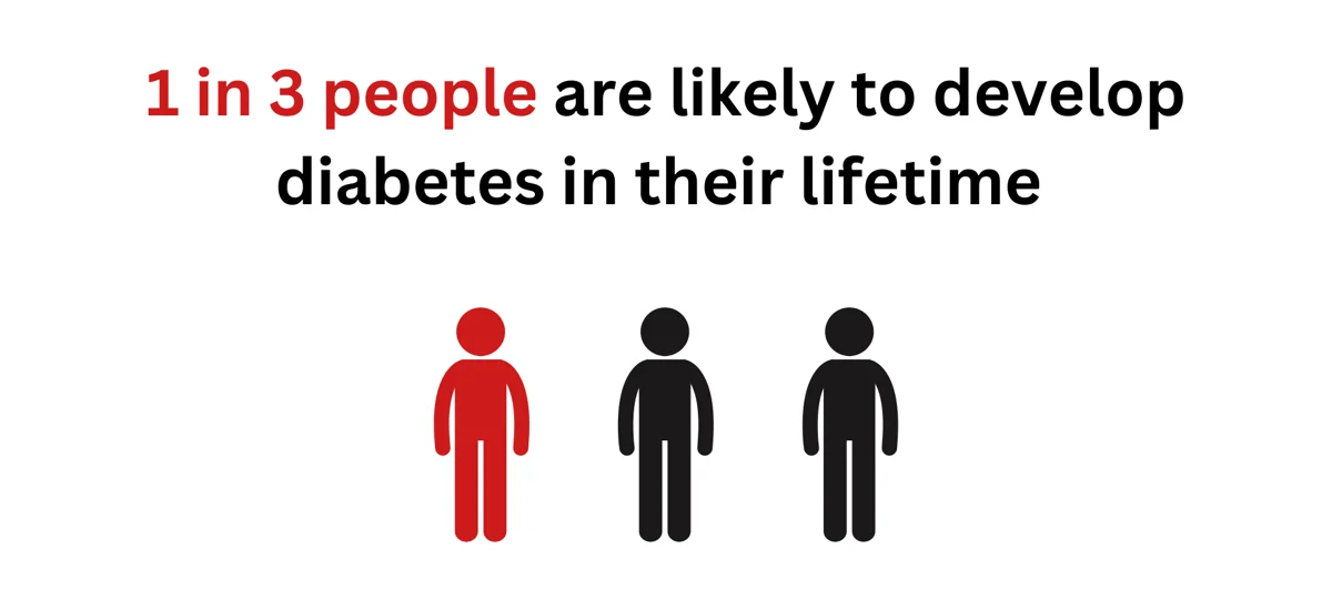 1 in 3 people are likely to develop diabetes at some point in their lives.