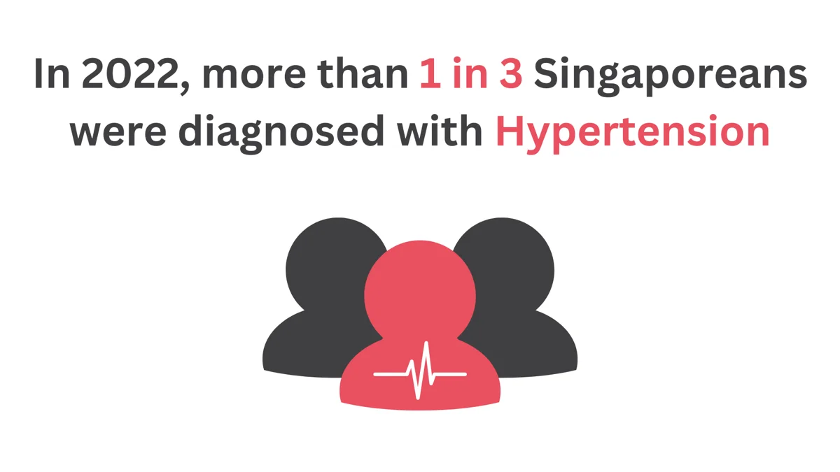 1 in 3 Singaporeans were diagnosed with hypertension in 2022.