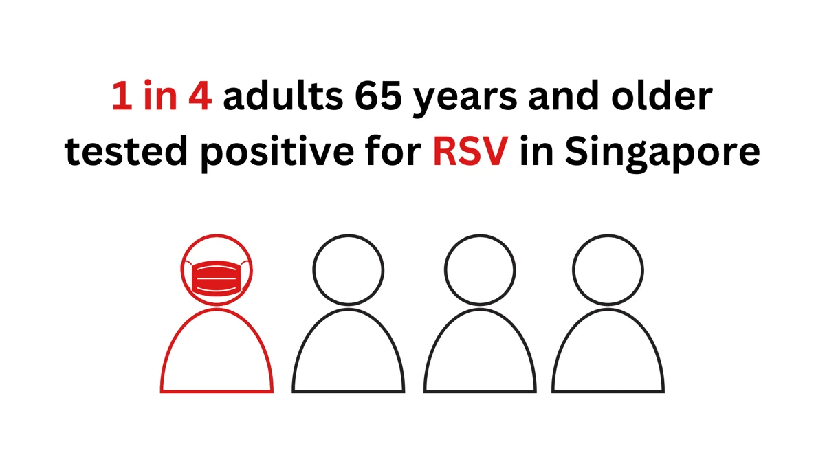 1 in 4 adults aged 65 and older tested positive for RSV (Respiratory Syncytial Virus) in Singapore between 2014 and 2018.