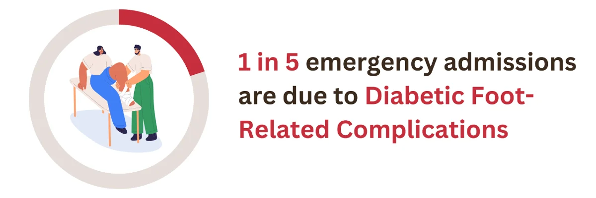 1 in 5 emergency admissions are due to diabetic foot-related complications.