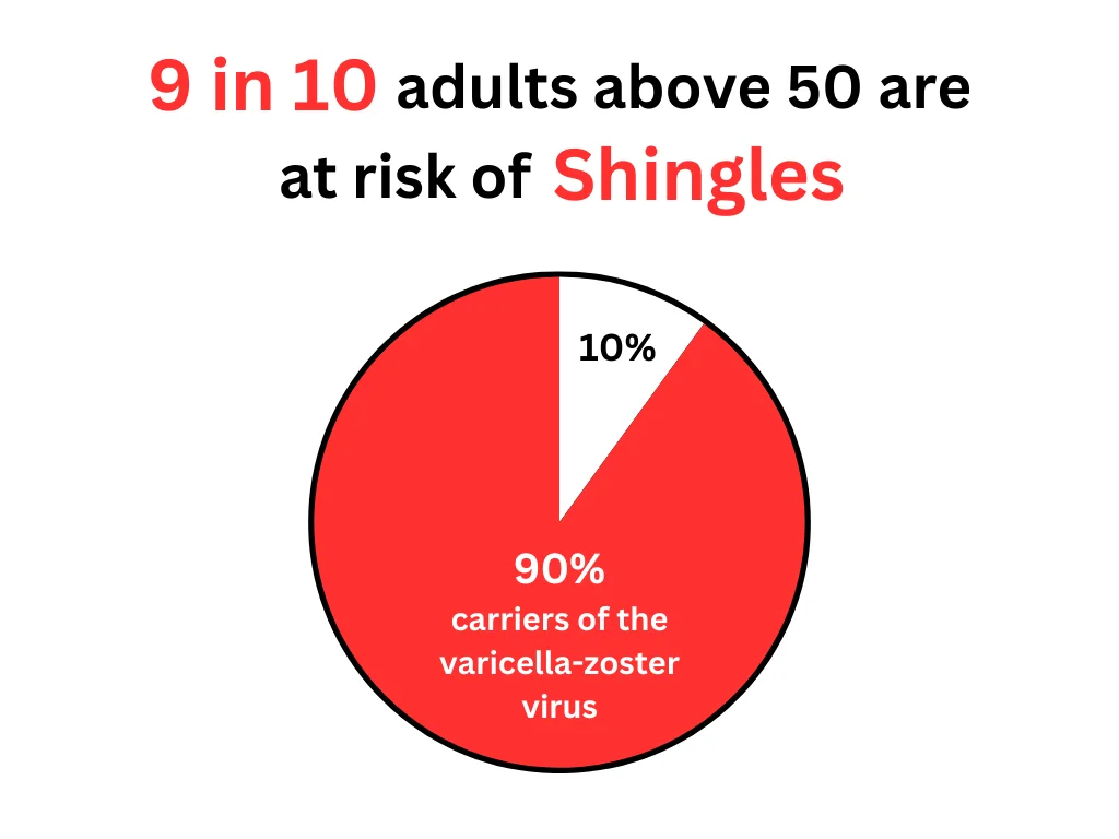 9 in 10 adults above 50 are at risk of developing shingles in Singapore.