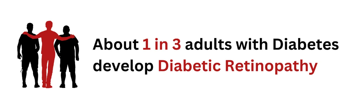 About 1 in 3 adults with diabetes develop diabetic retinopathy.