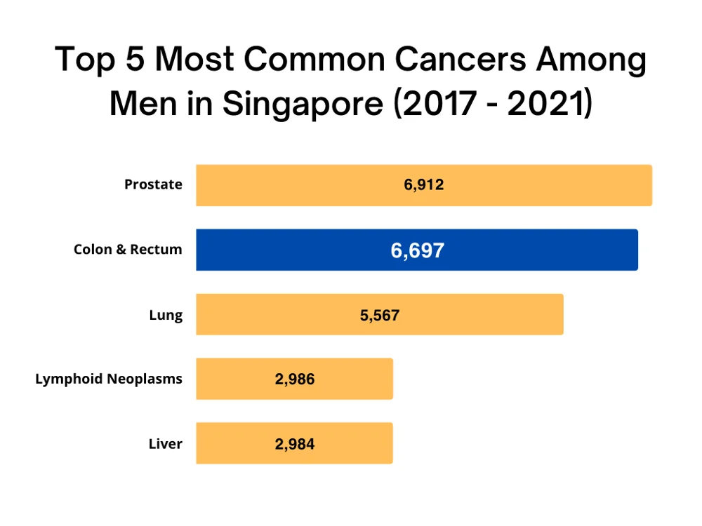 Colon and rectum cancer is second most common cancers among men in Singapore from 2017-2021.