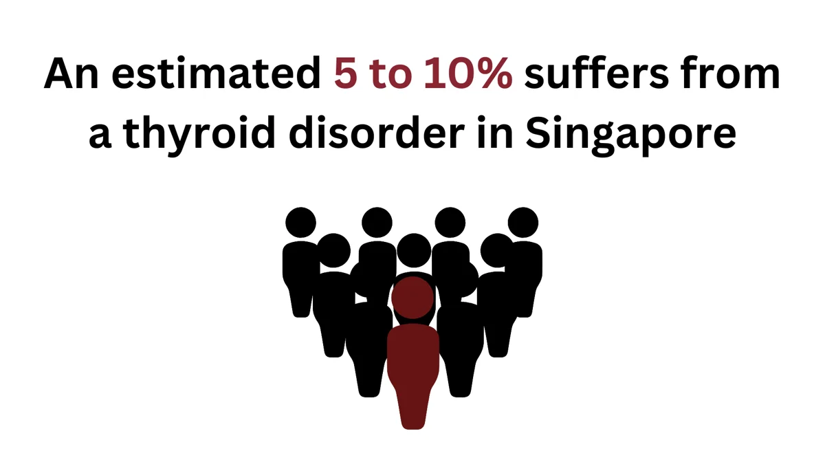 Estimated 5 to 10 percent suffers from a thyroid disorder in singapore.