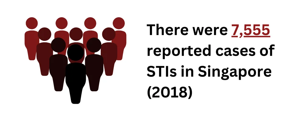 Graph depicting statistics of STI cases in Singapore in 2018.