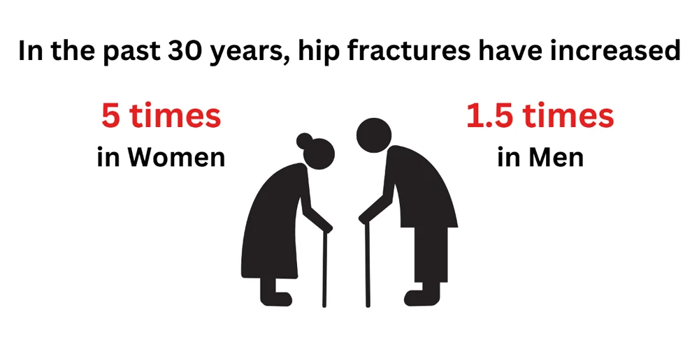 Hip fractures have increased in women and men in the last 30 years.