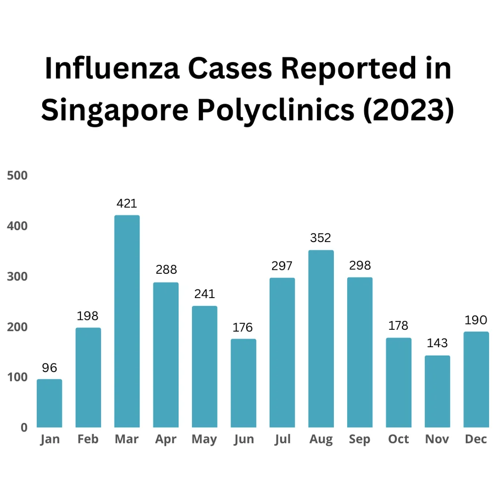 Influenza cases reported in Singapore polyclinics in 2023.