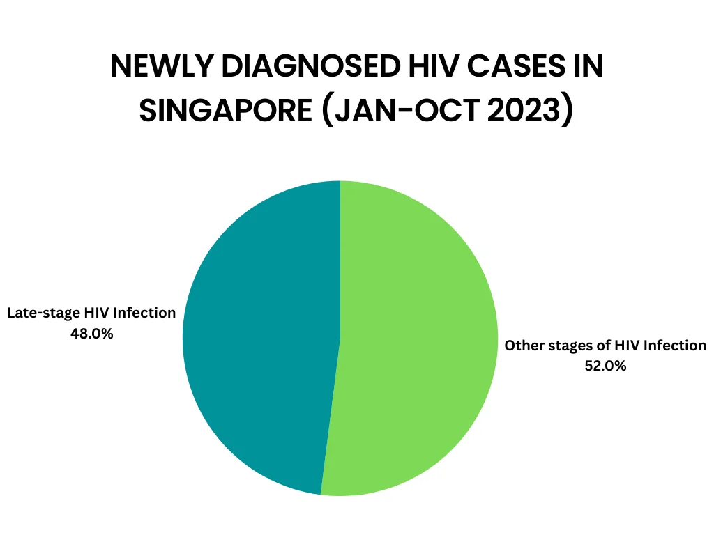 Newly diagnosed HIV cases in Singapore from jan to oct 2023.