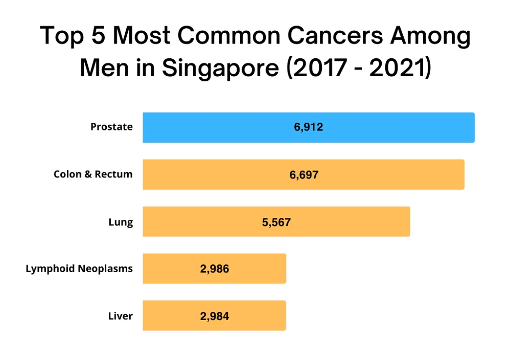 Prostate cancer was the most common cancer among men in Singapore between 2017 and 2021.