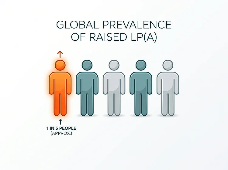 Infographic of five figures, one highlighted, showing about 1 in 5 people have raised Lp(a).