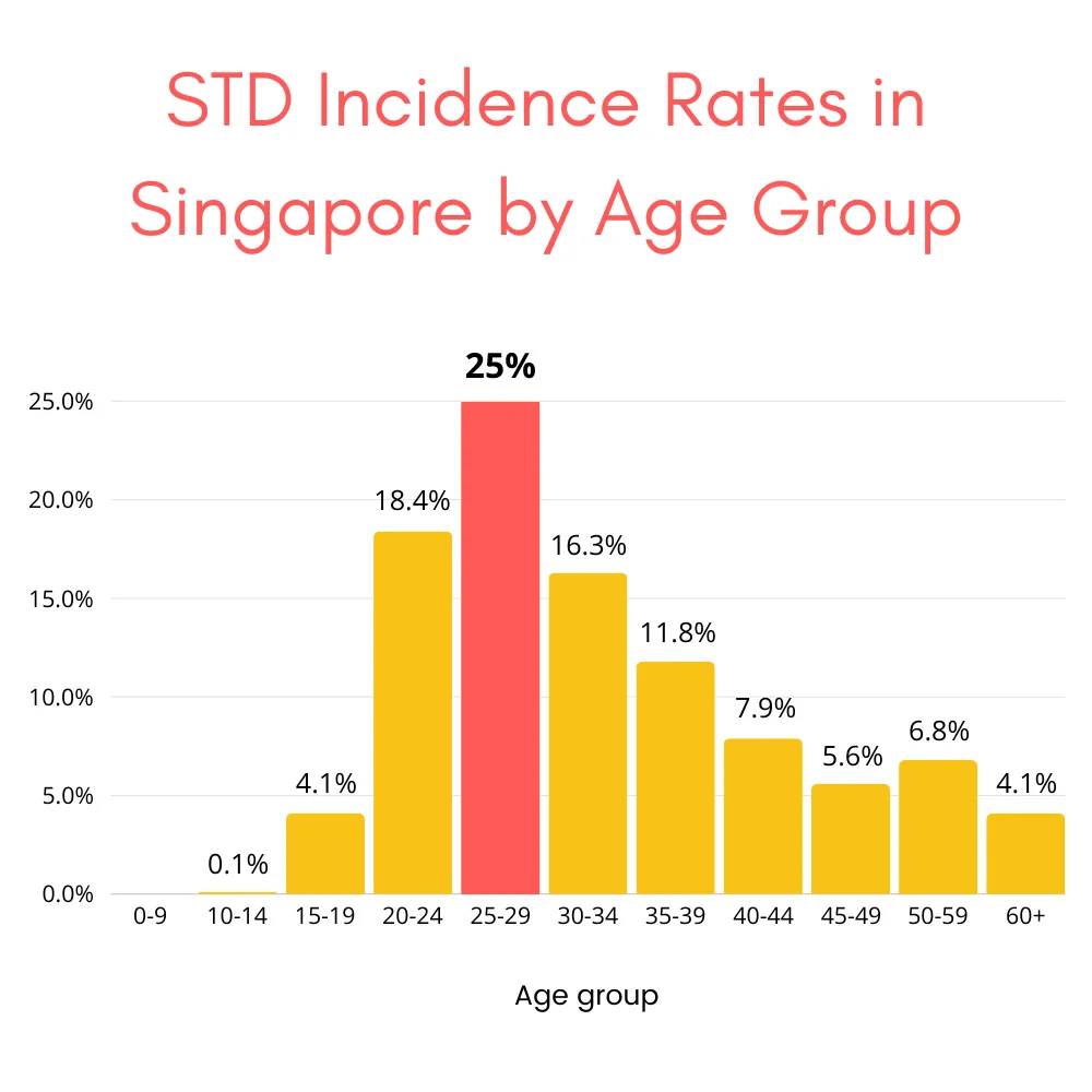 STD incidence rates in Singapore by age group.