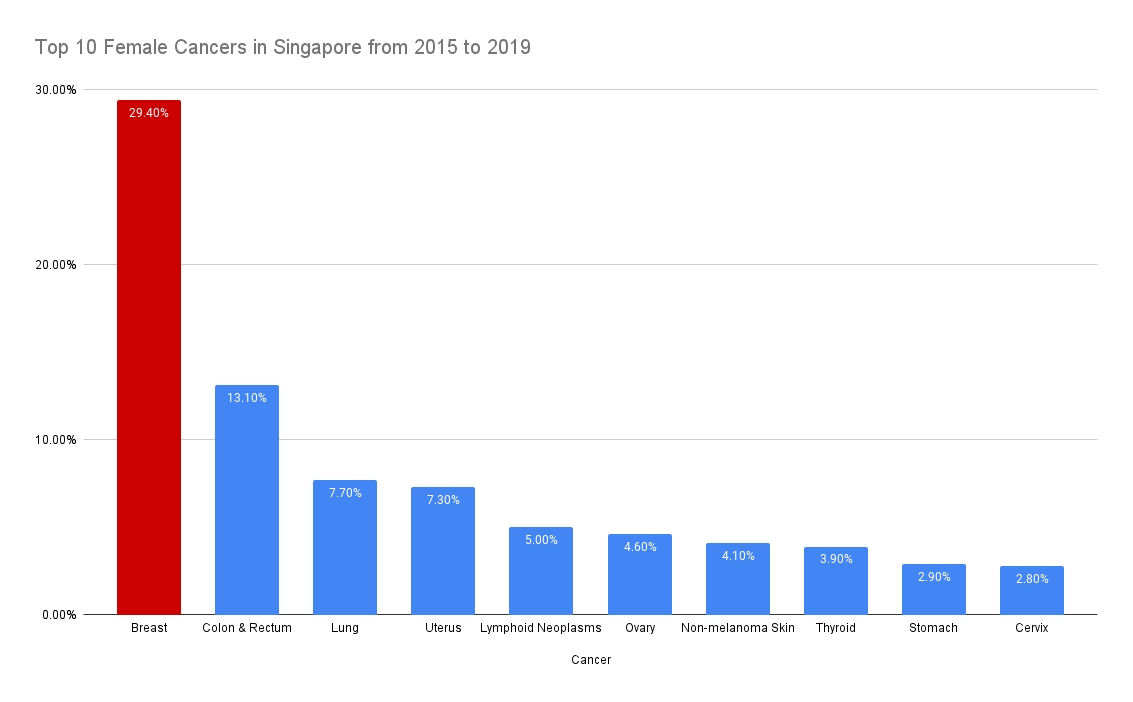 Top 10 Male Cancers in Singapore from 2015 to 2019. Breast cancer is the most common cancer in Singaporean females.