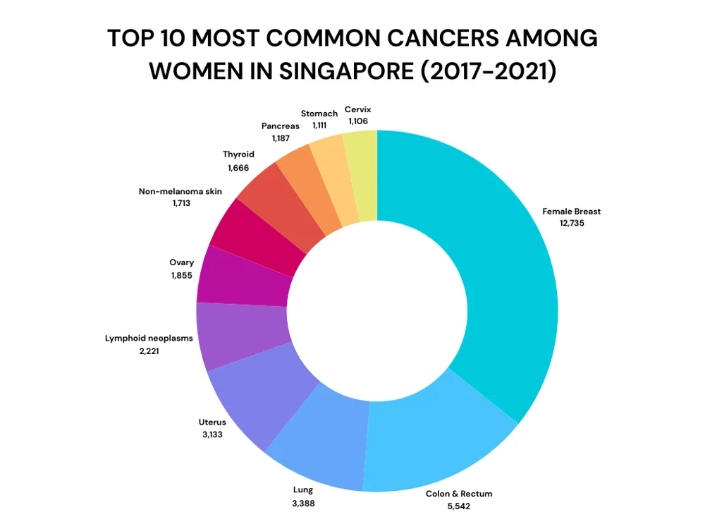 Top 10 women cancers in singapore from 2017 to 2021.