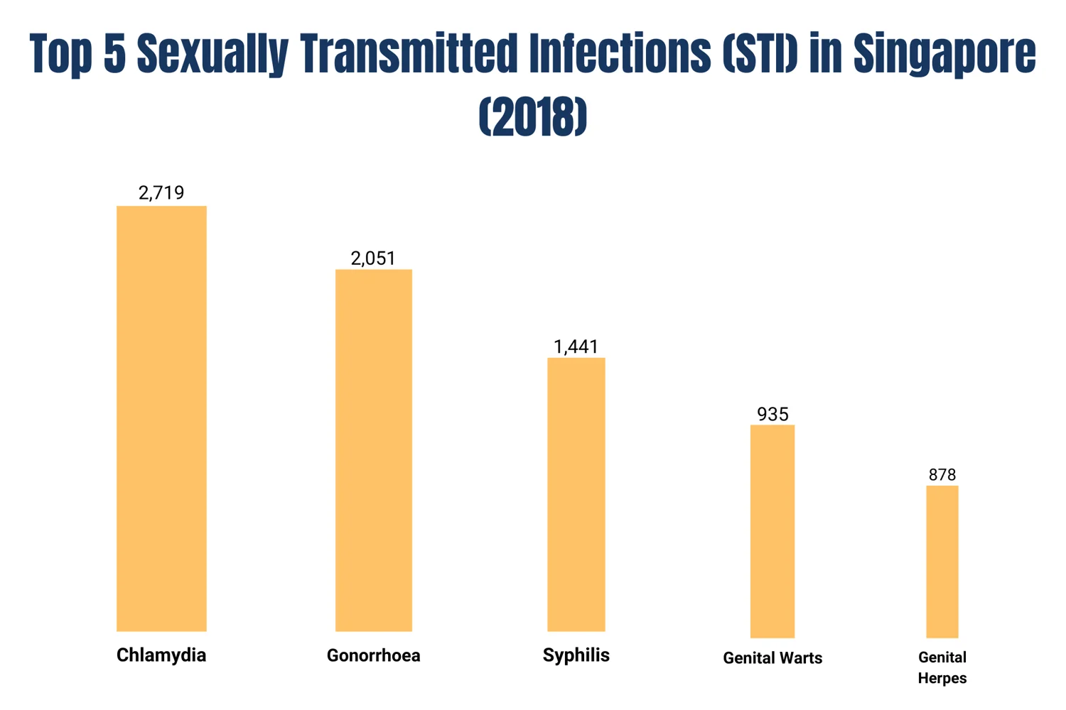 Top 5 sexually transmitted infections STI in Singapore 2018.