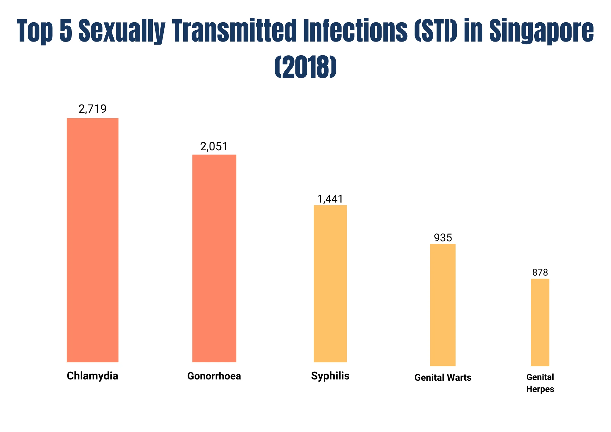 Chlamydia is the top STI in Singapore at 2719 cases according to a 2018 study.